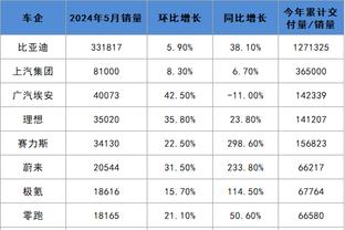 遭湖人大逆转！快船落后西区第3掘金2个胜场 领先太阳鹈鹕3.5胜场